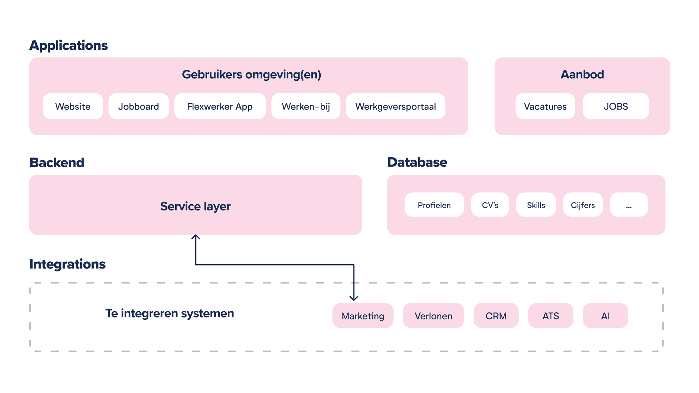 Schematische afbeelding van het platformecosysteem