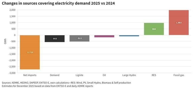 Chart of changes in sources covering Greek electricity demand, 2025 vs 2024: imports down, renewables and fossil gas up