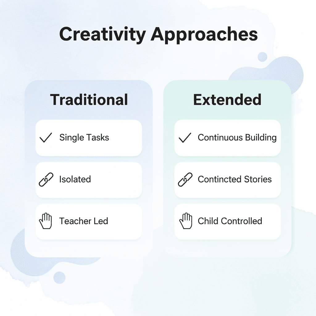 Comparison of traditional vs extended creativity approaches