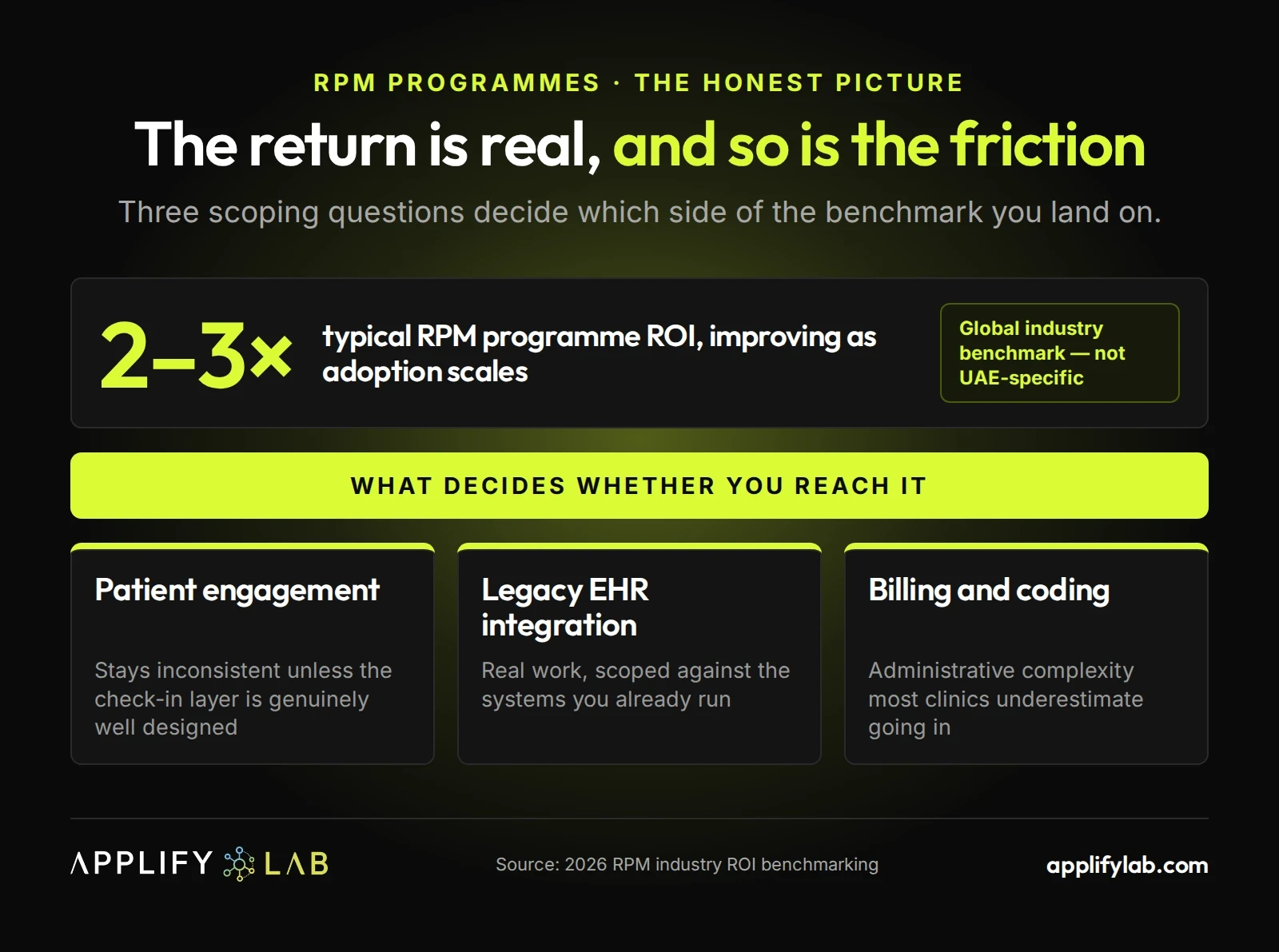RPM delivers roughly 2-3x ROI globally, gated by patient engagement, legacy EHR integration and billing complexity