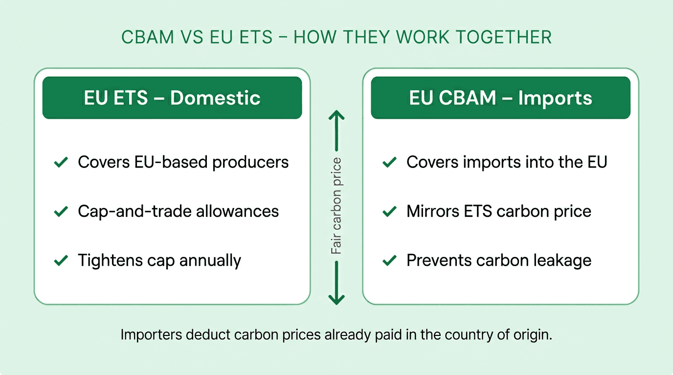 Side-by-side comparison diagram of EU ETS covering domestic producers and EU CBAM covering imports, connected by a double-headed arrow labelled fair carbon price, with a caption explaining that importers can deduct carbon prices already paid in the country of origin.