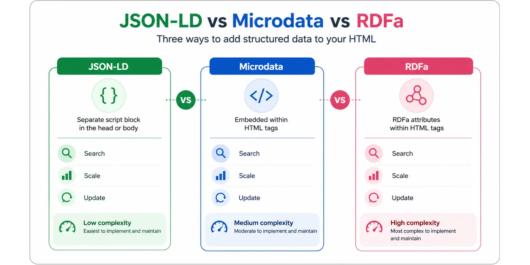 Comparison chart of JSON-LD, Microdata, and RDFa schema markup formats