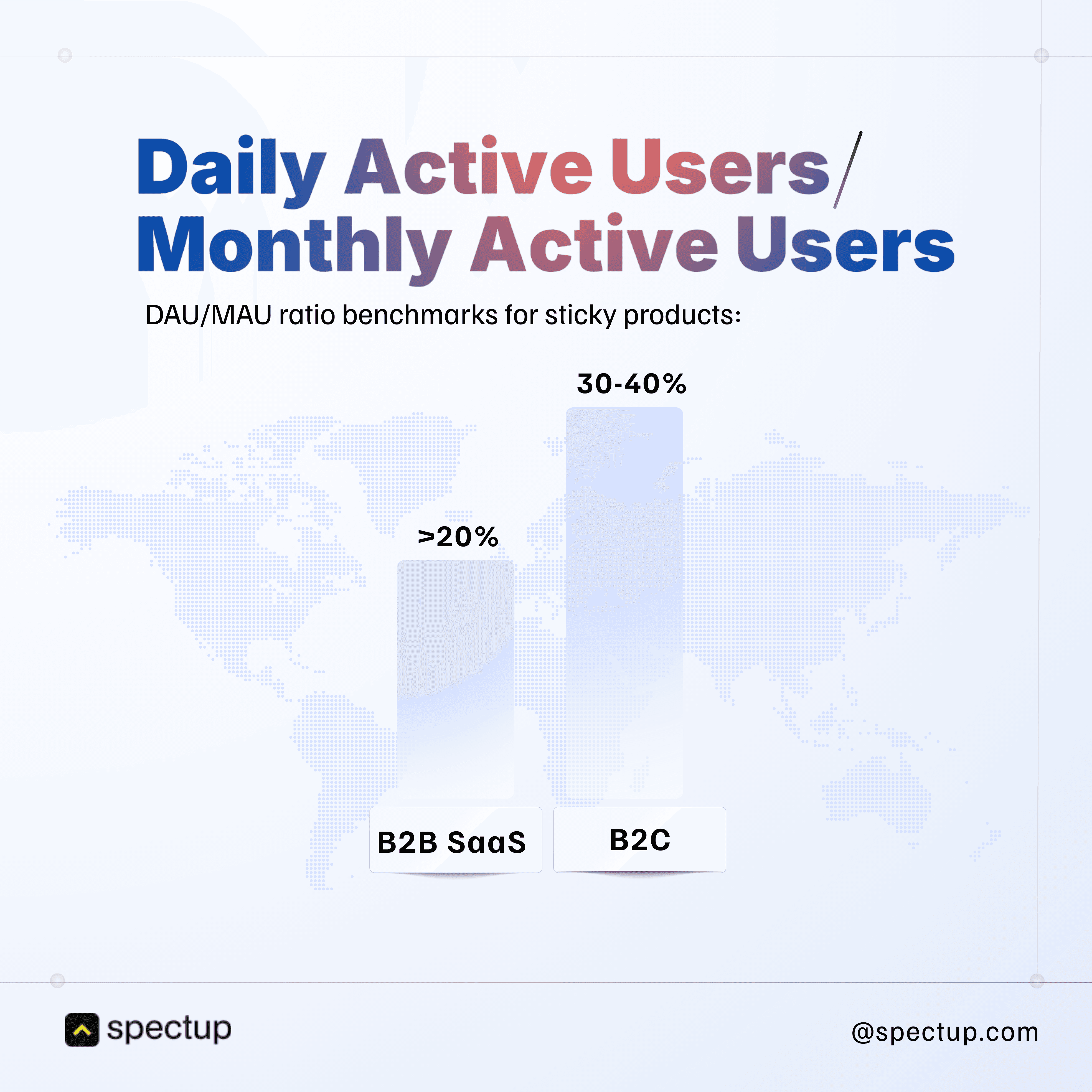A bar chart comparing DAU/MAU ratio benchmarks for sticky products. Two vertical bars represent: B2B SaaS with a DAU/MAU ratio of >20%, and B2C with a ratio of 30–40%. The title “Daily Active Users / Monthly Active Users” is in gradient color. A faint world map appears in the background. The spectup.com logo is at the bottom.