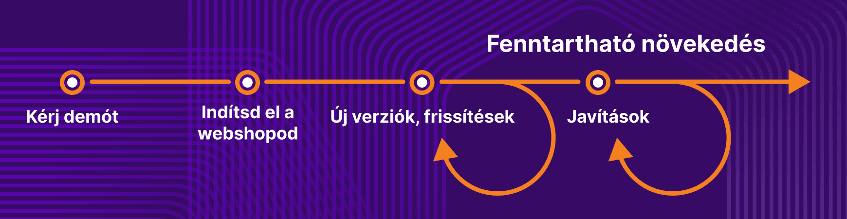 Webáruház indítás folyamata