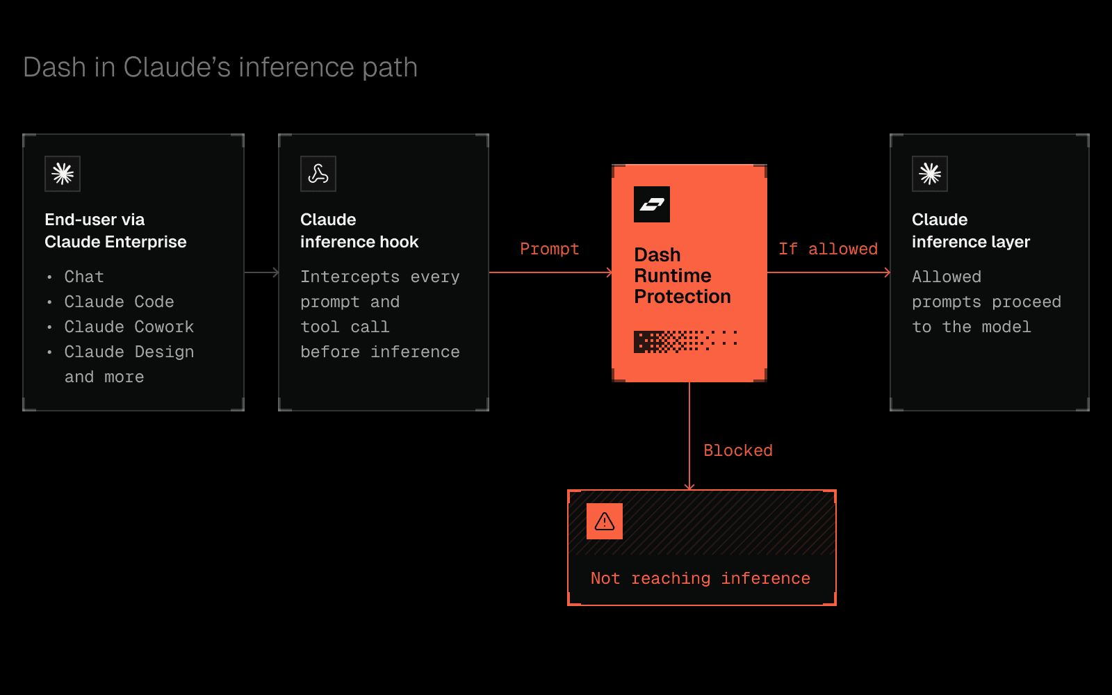 Diagram: Dash in Claude's inference path. A prompt from Claude Enterprise passes the Claude inference hook to Dash Runtime Protection; allowed prompts reach the Claude inference layer, blocked ones never reach inference.