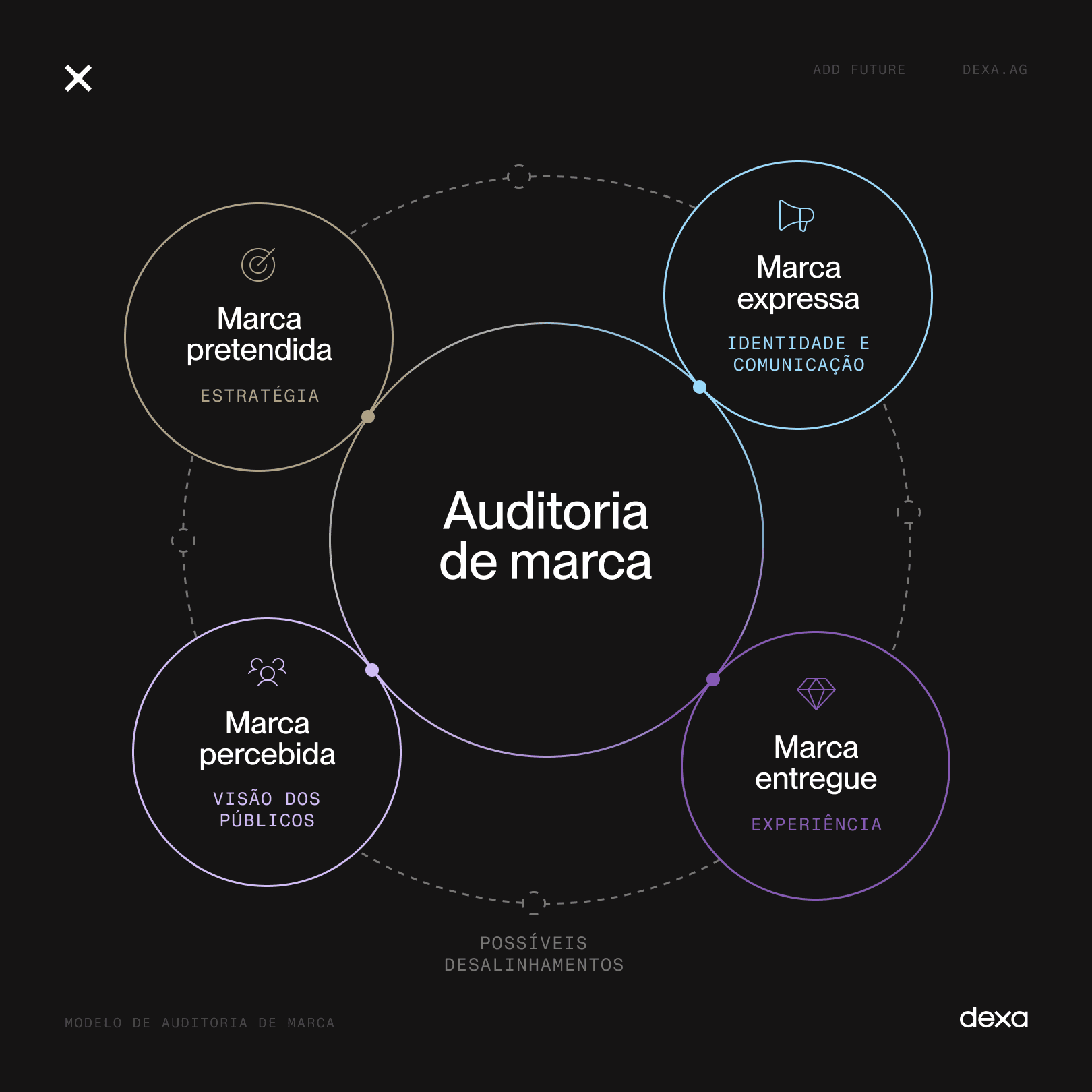 Diagrama do modelo de auditoria de marca com as dimensões marca pretendida, expressa, entregue e percebida.