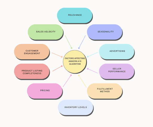 Amazon A10 Algorithm: Understanding Ranking Factors on Amazon