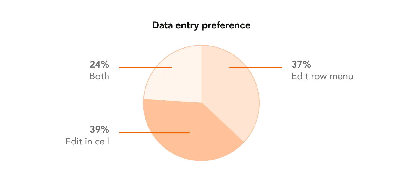 Data entry preference chart