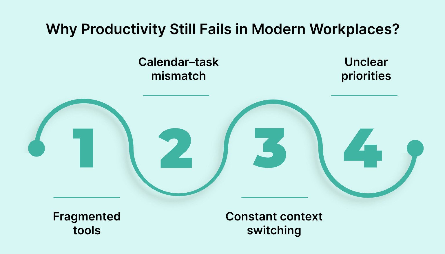 Why Productivity Still Fails in Modern Workplaces?
