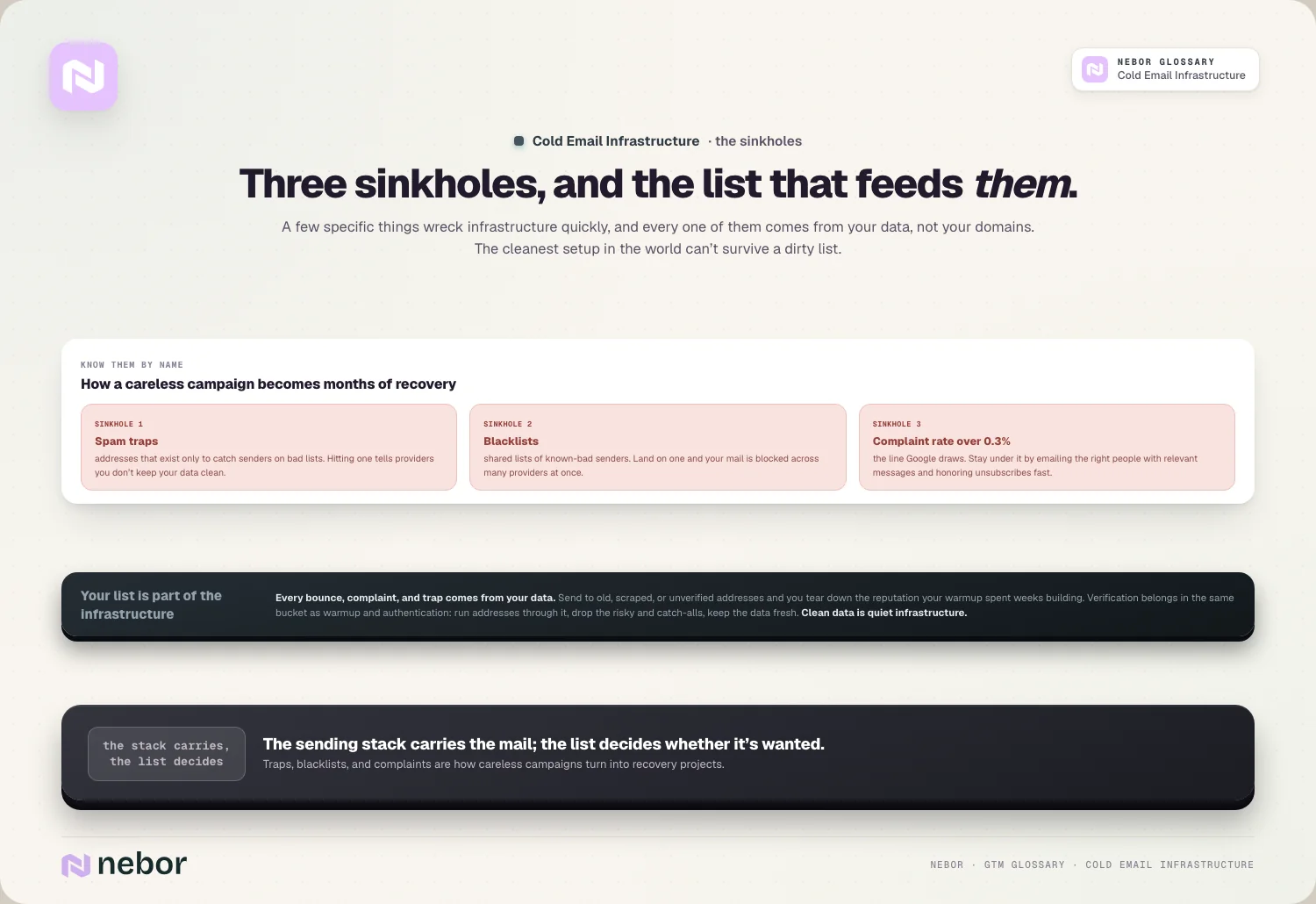 Three sinkholes, and the list that feeds them.