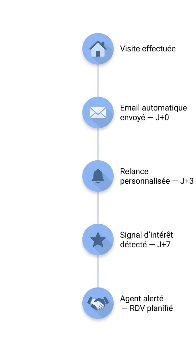 Timeline du parcours de relance automatisée d'un prospect après une visite immobilière