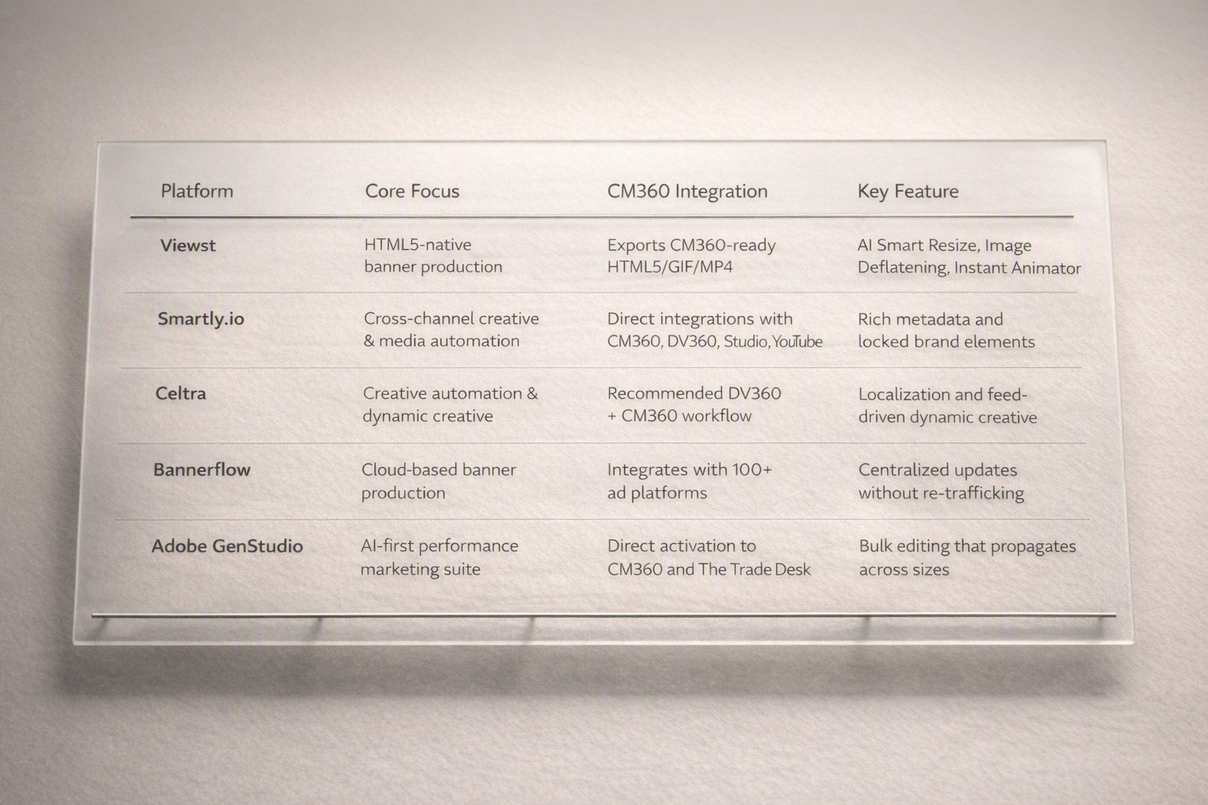 Infographic comparing creative automation platforms and their CM360 integration features.