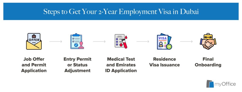 An infographic illustrating the step-by-step process of securing your 2-year employment visa in Dubai.