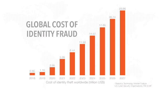 Identity theft/fraus global statistics...
