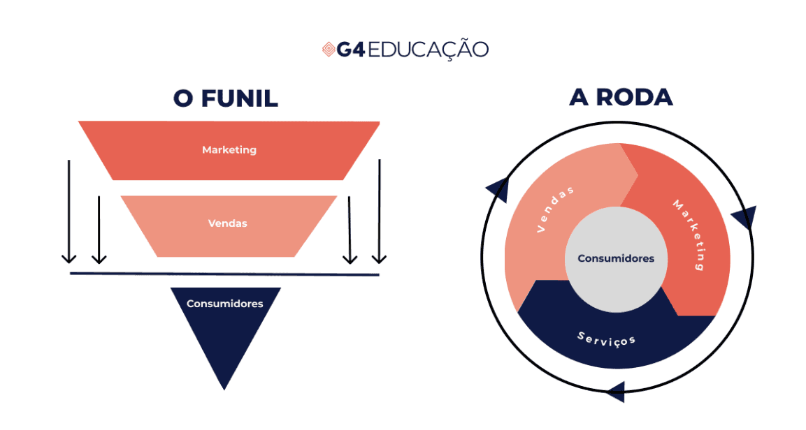 Comparação visual entre funil de vendas e a roda do flywheel.