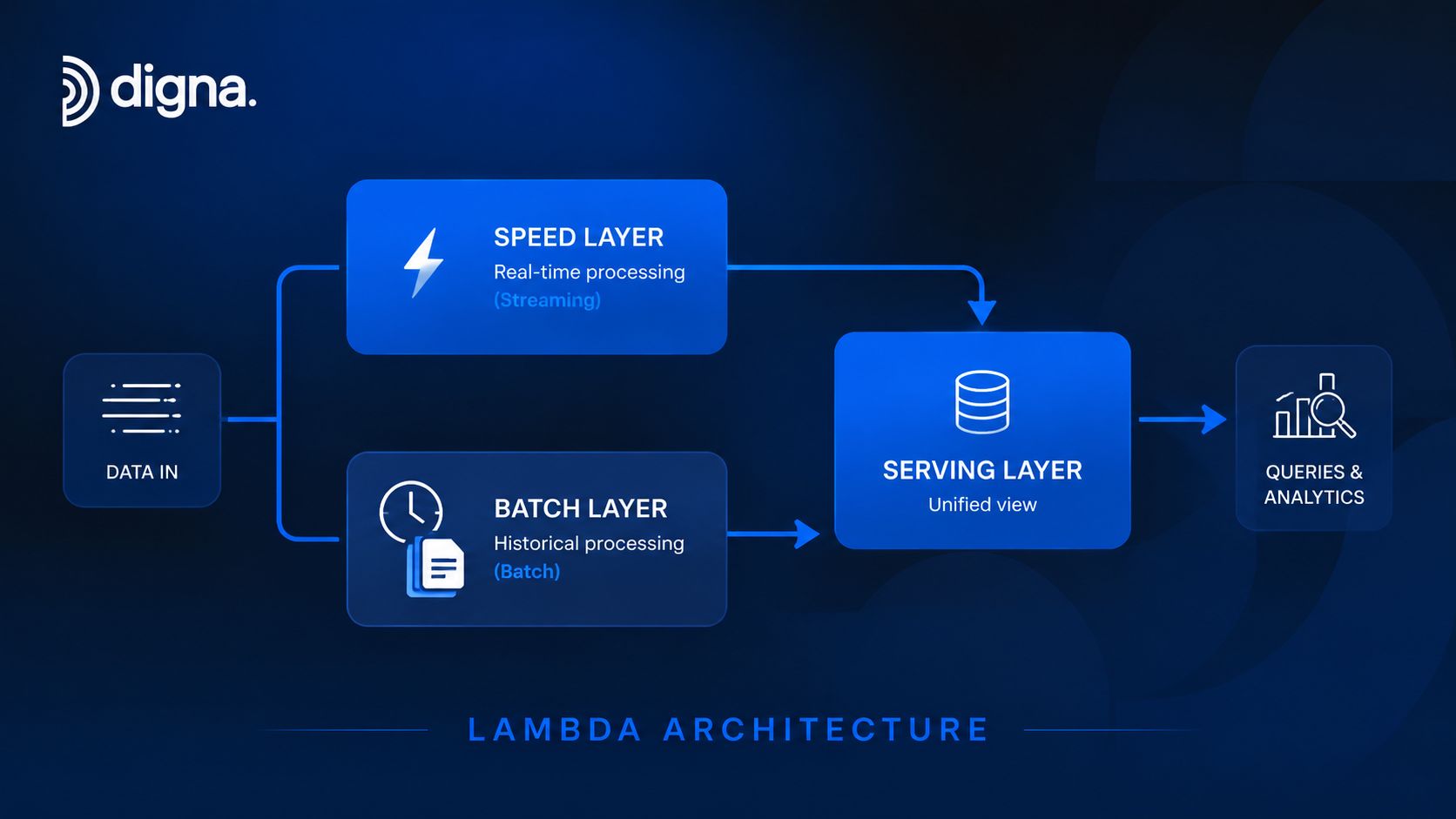 A diagram illustrating the Lambda architecture for data pipelines, featuring speed, batch, and serving layers.