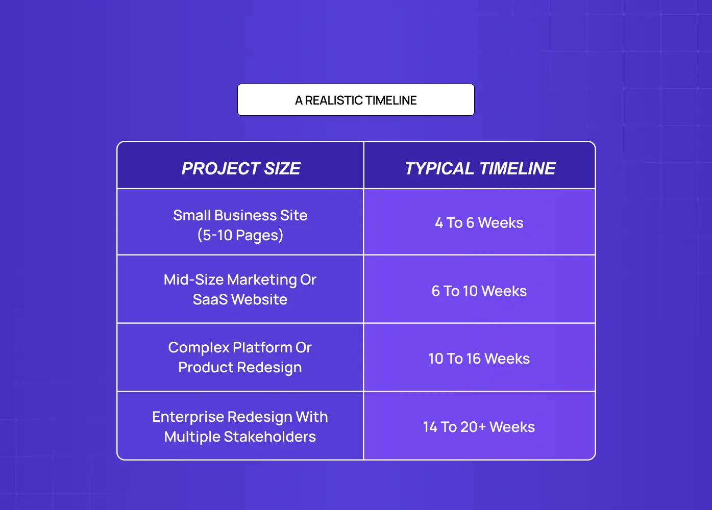 Table comparing typical website project sizes with estimated delivery timelines, from small business sites to enterprise redesigns.