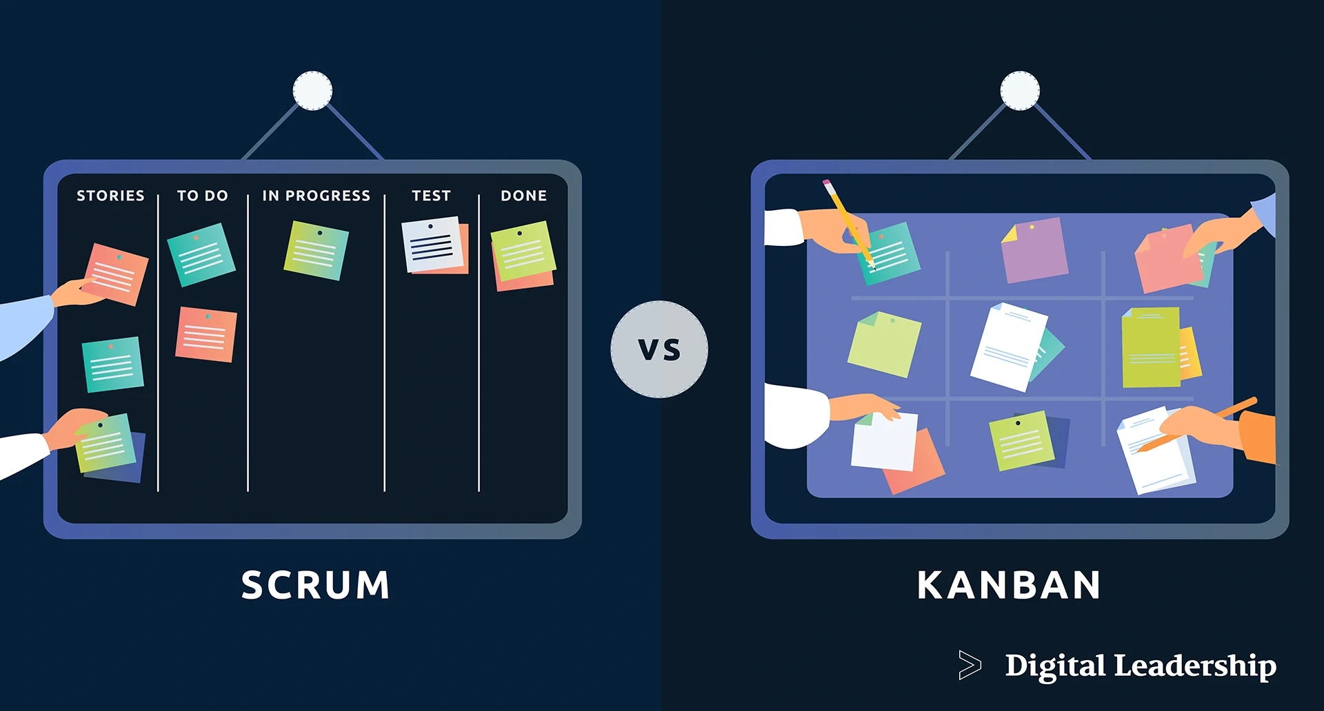 Scrum vs Kanban project management comparison: Scrum board with defined columns (Stories, To Do, In Progress, Test, Done) contrasted with flexible Kanban board. Illustrates key differences in Agile methodologies for digital leadership and workflow optimization