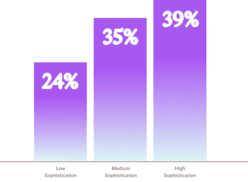Three-bar chart showing the percentage of time spent switching between tools to gather context rises with platform sophistication: 24% for low, 35% for medium, and 39% for high.