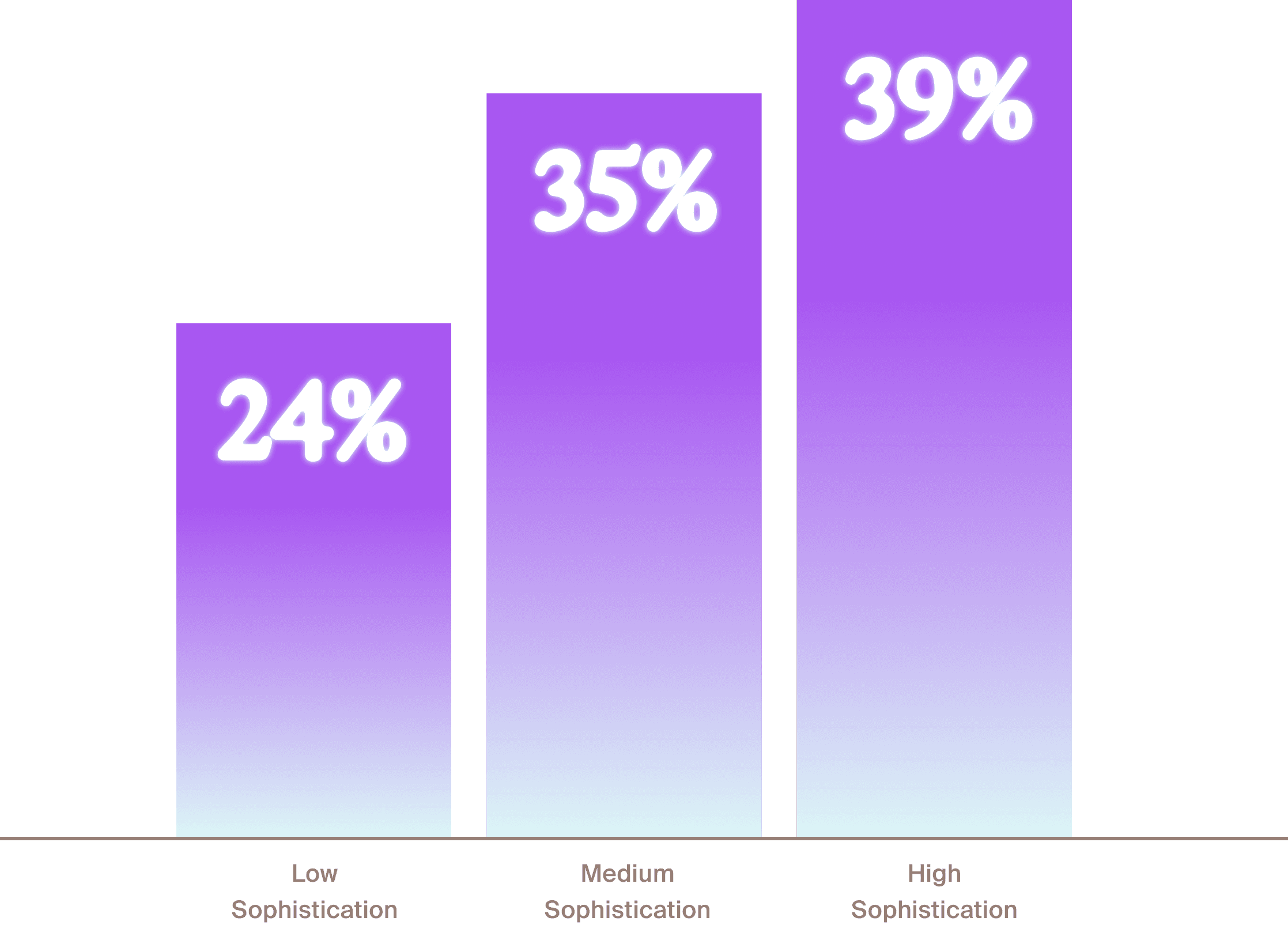 Three-bar chart showing the percentage of time spent switching between tools to gather context rises with platform sophistication: 24% for low, 35% for medium, and 39% for high.