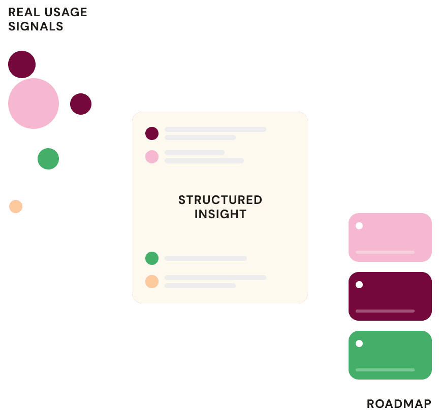 Graphic labeled "REAL USAGE SIGNALS" and "STRUCTURED INSIGHT" with colored data points and a "ROADMAP"