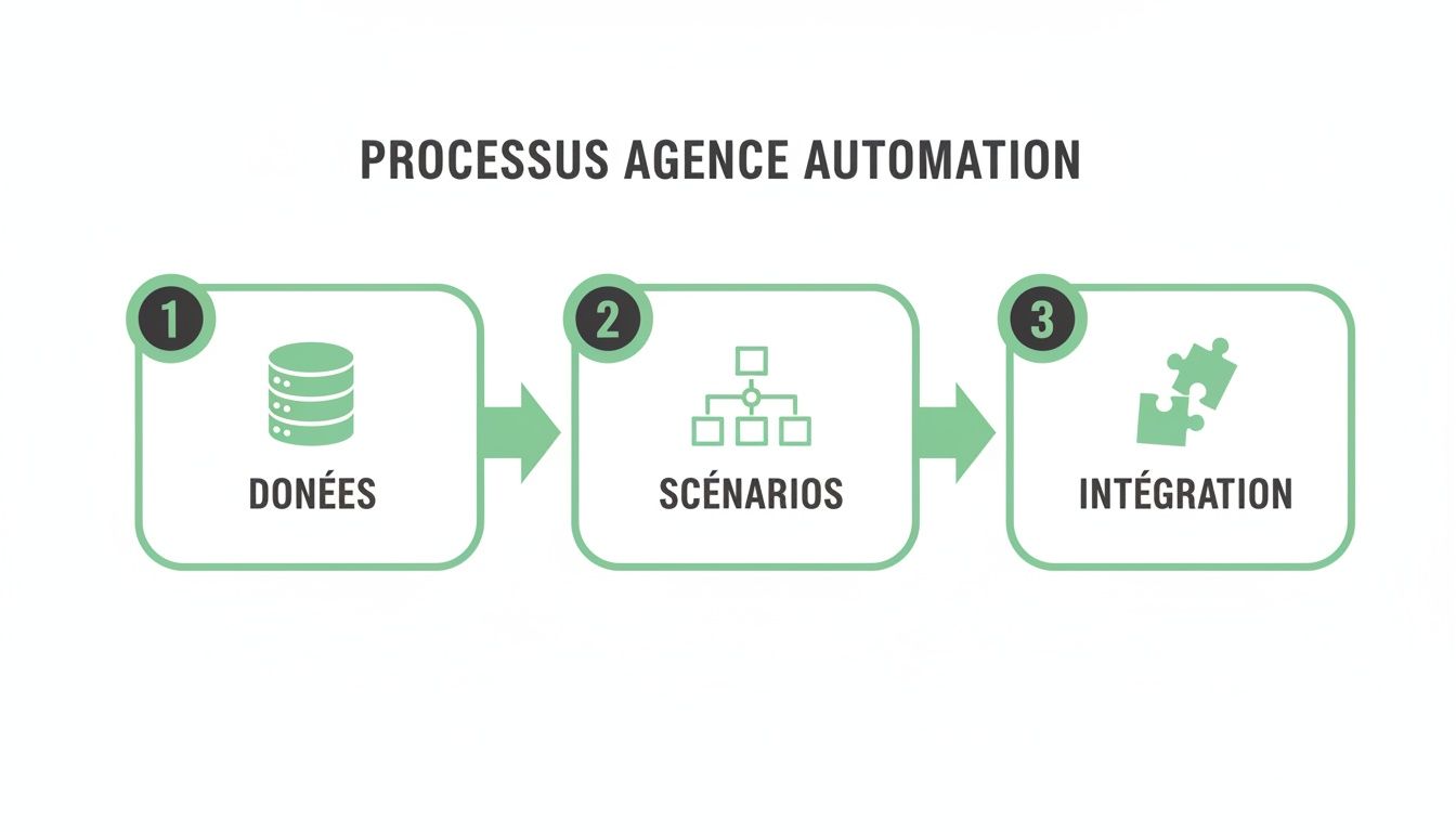 Infographie du processus d'automatisation d'agence en trois étapes: données, scénarios et intégration des systèmes.