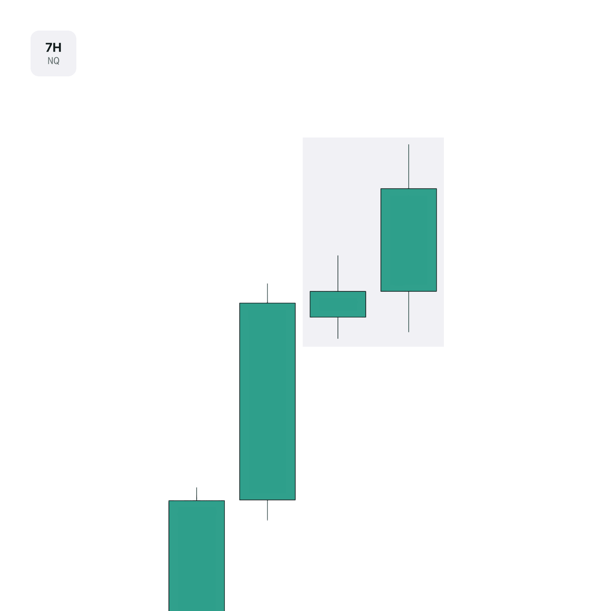 NQ 7h chart displaying the bullish daily profile alignment.
