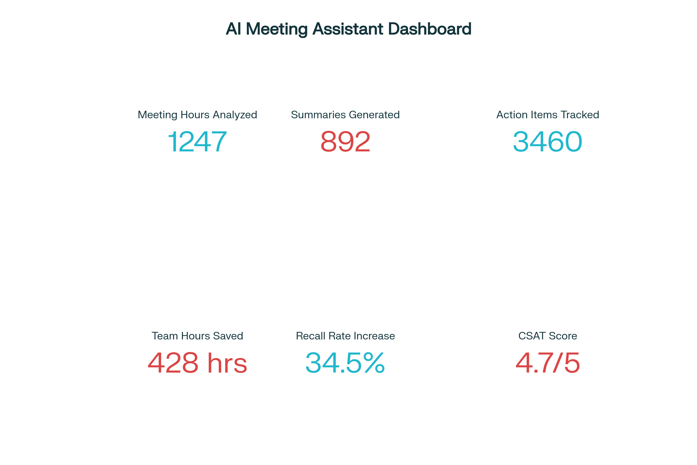 AI Meeting Assistant Productivity ROI Dashboard
