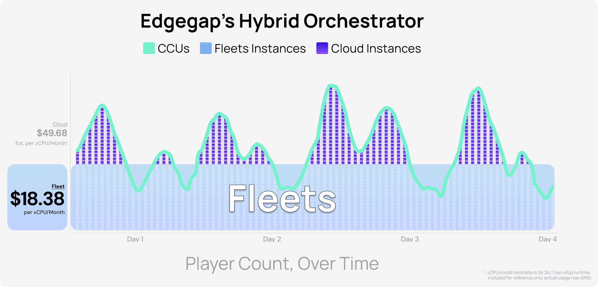 Coûts vCPU optimisés grâce à Edge Cloud et aux flottes, grâce à l’orchestration hybride automatisée d’Edgegap.