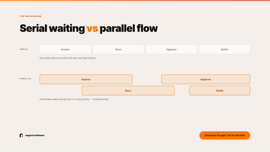 Serial waiting versus parallel flow in loan origination, predictable steps overlap so deals fund sooner