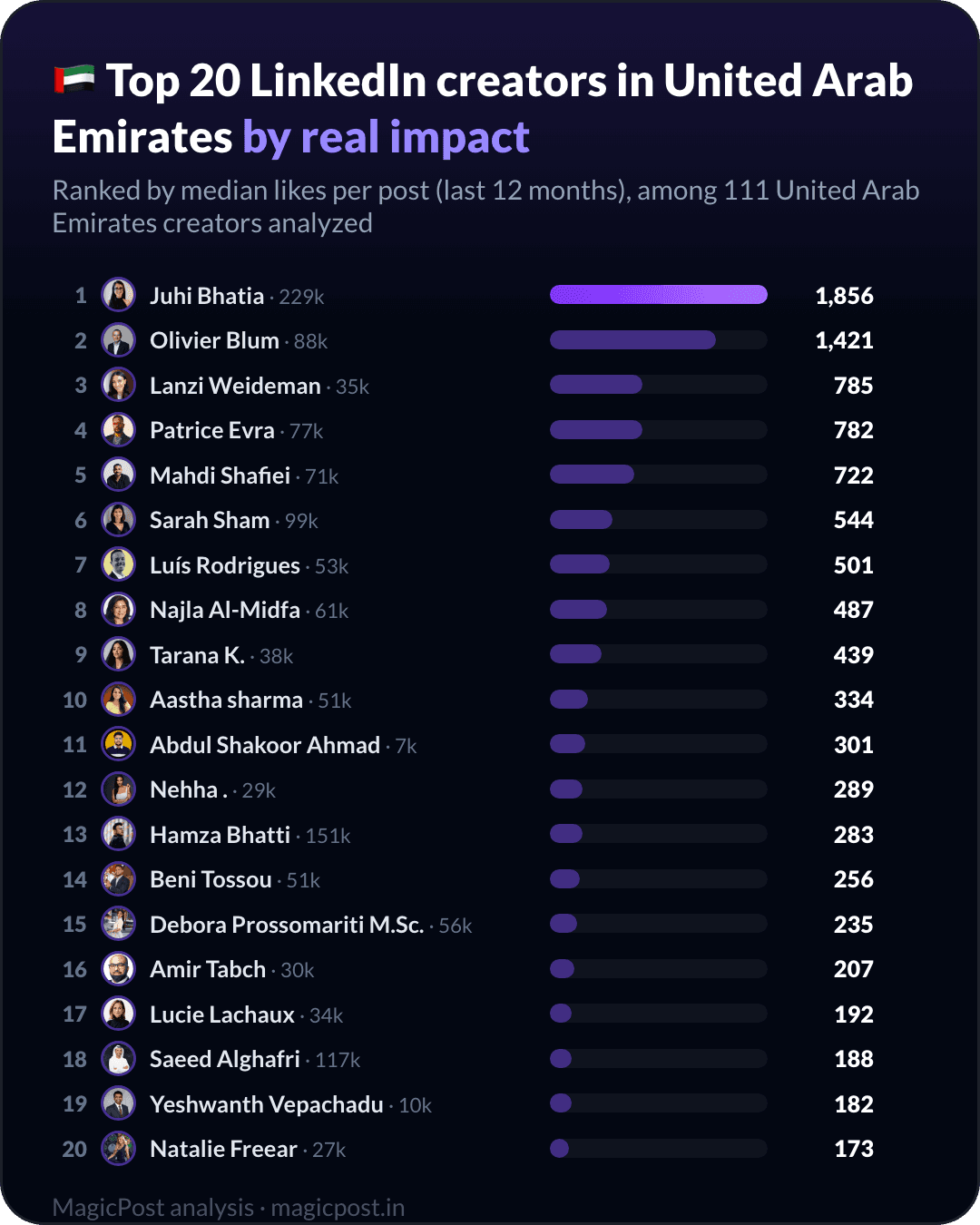 MagicPost data ranking: Top 20 LinkedIn Creators in the United Arab Emirates (UAE) in 2026, Ranked by Real Impact