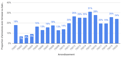 Proportion de terrasses par arrondissement.png