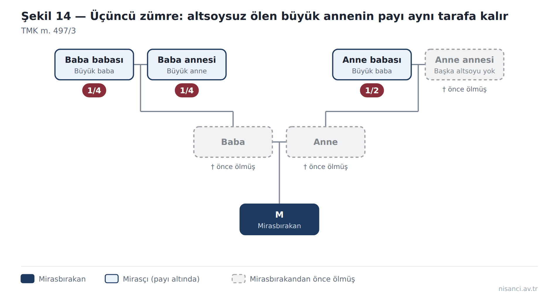 Şekil 14 — Üçüncü zümre: altsoysuz ölen büyük annenin payı aynı tarafa kalır