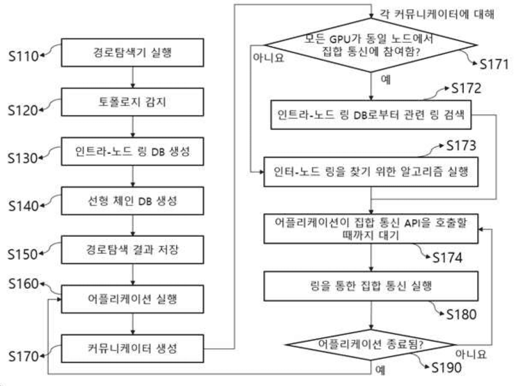 이종 클러스터 시스템에서 집합 통신의 경로를 탐색하는 방법 및 장치