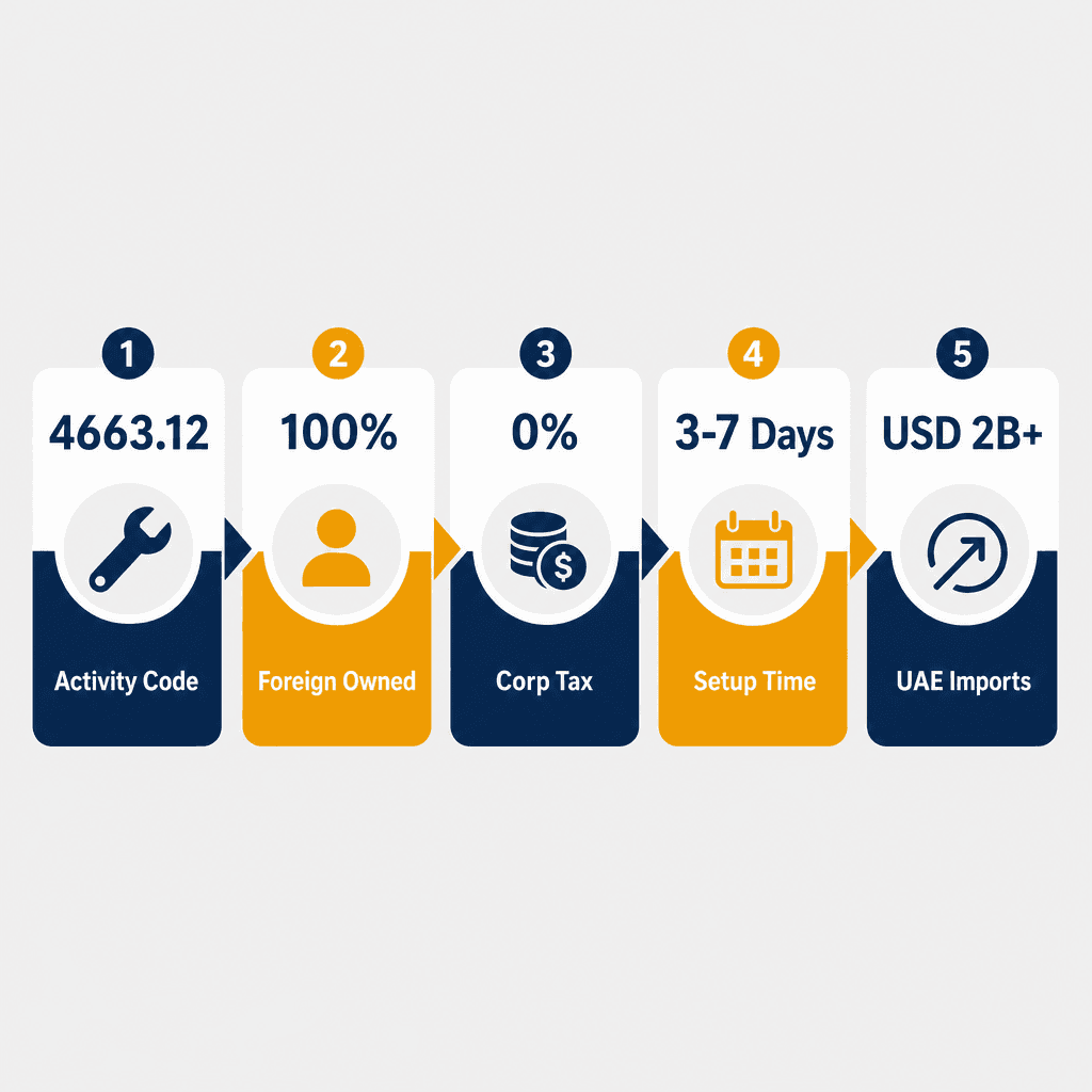 Infographic: How to Get a Hand Tools & Hardware Wholesale Trading License in Dubai