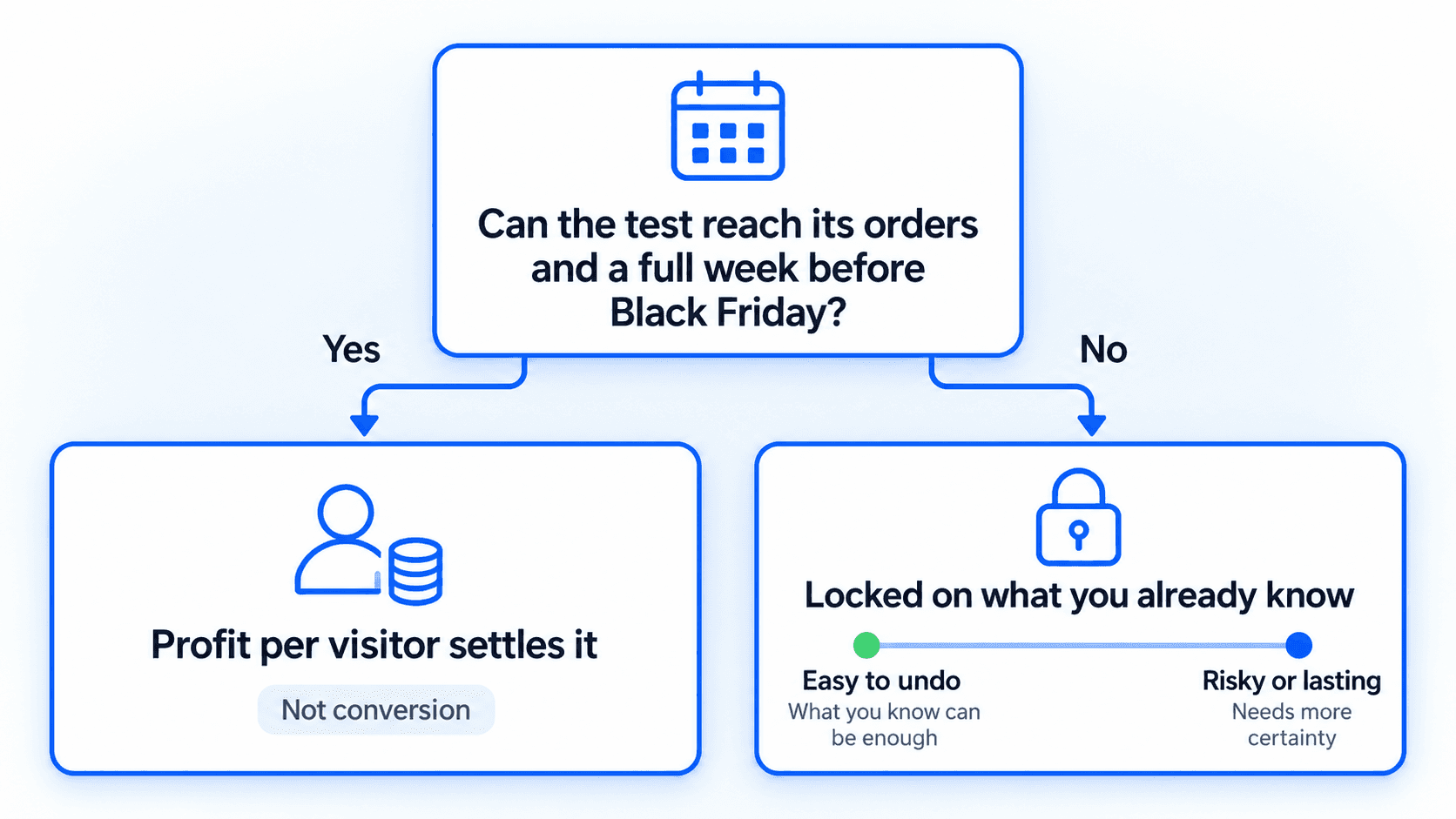 Profit per visitor, not conversion, settles a test that reads; an unread one is locked, weighed by risk and reversibility.