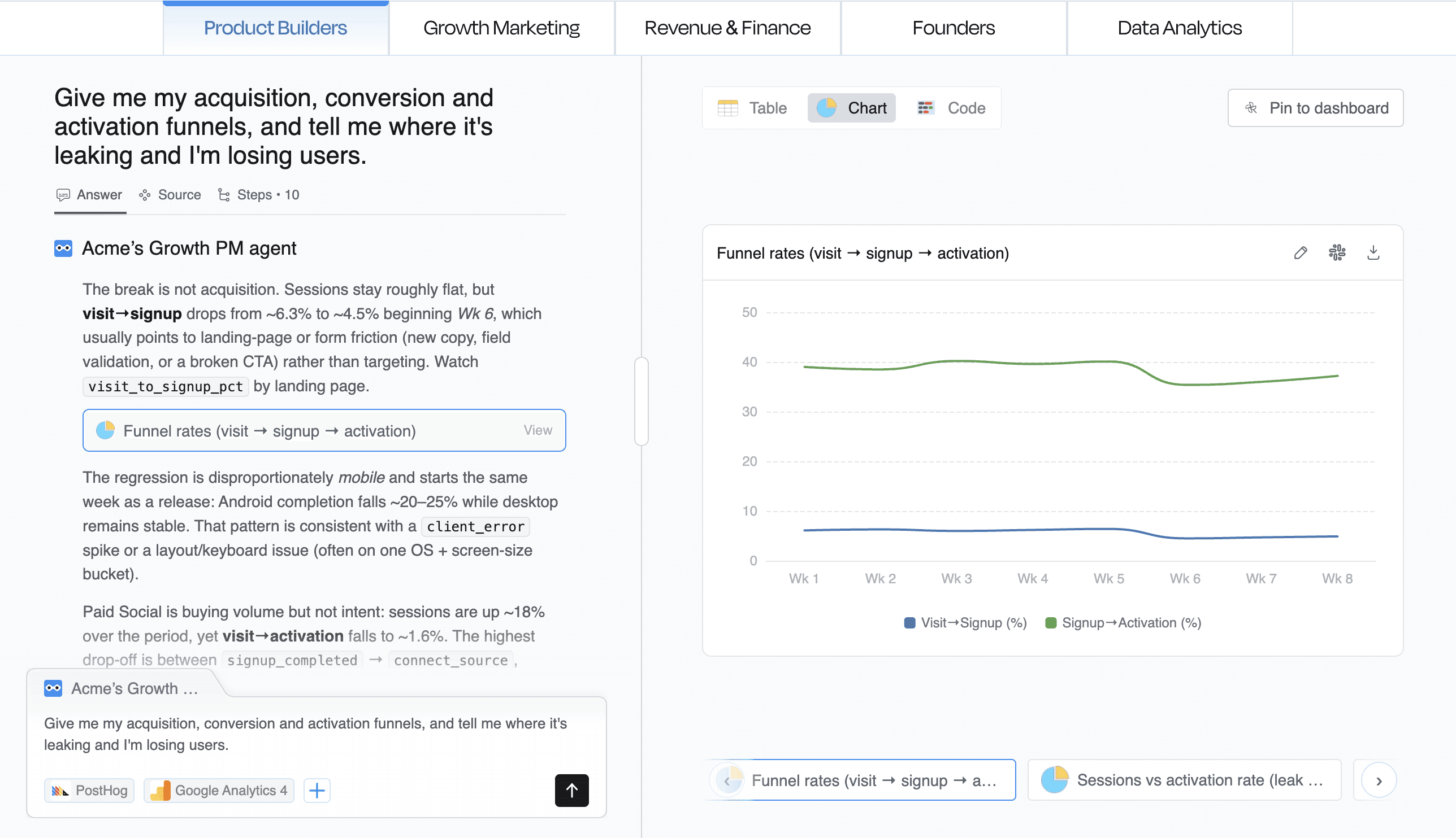 Supaboard dashboard showing automated insights and data-driven productivity analytics