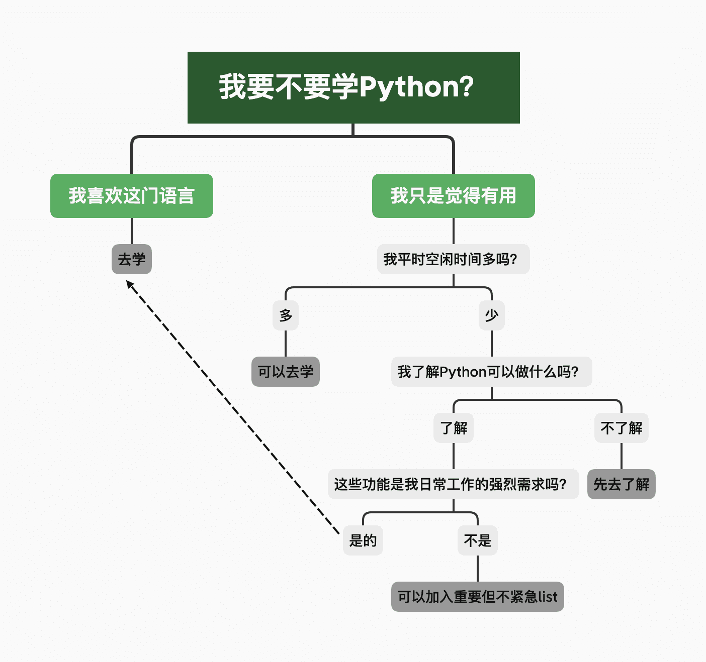 学习Python决策树
