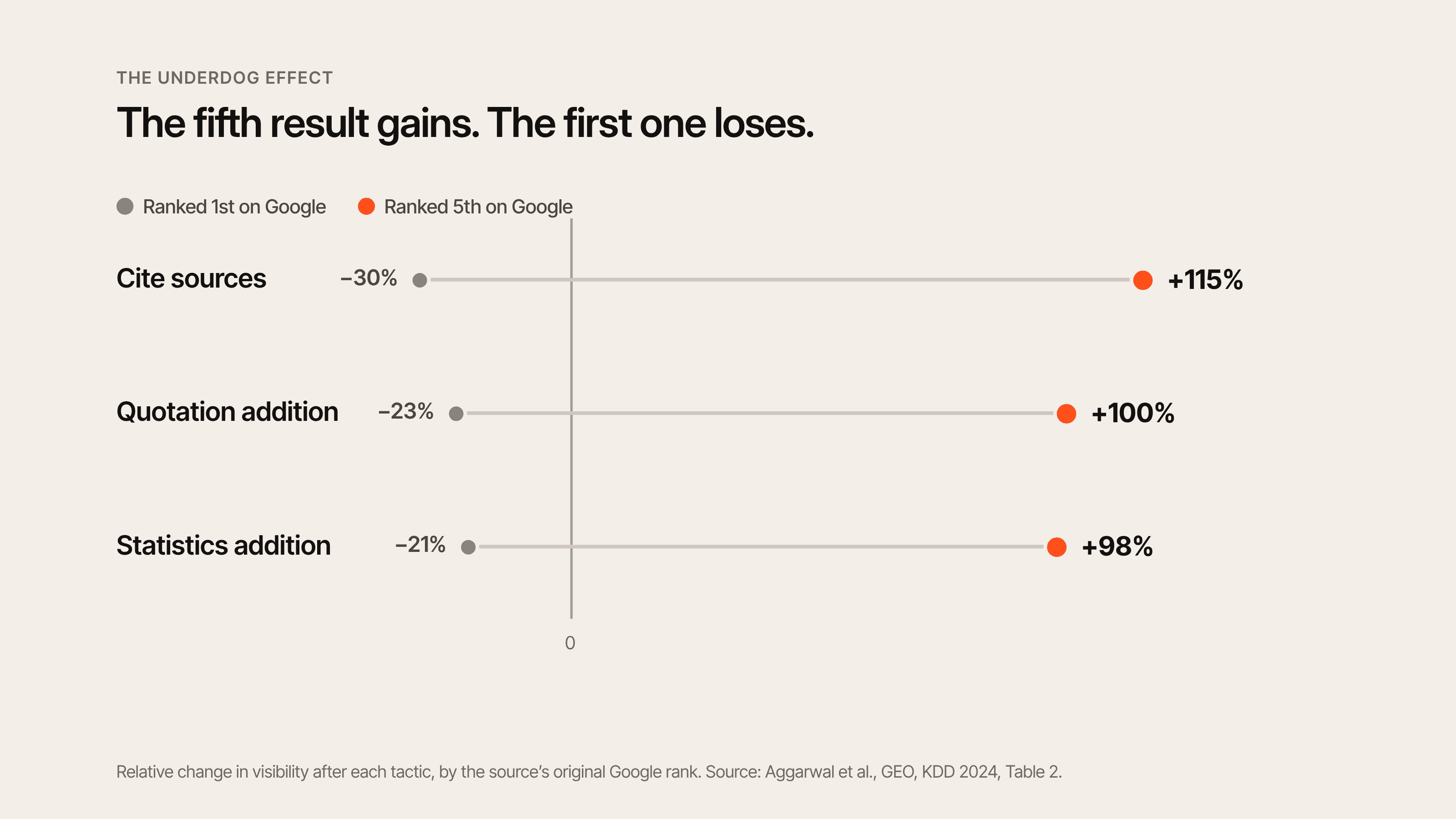 Dumbbell chart: pages ranked fifth on Google gained up to 115% visibility while the first result lost up to 30%