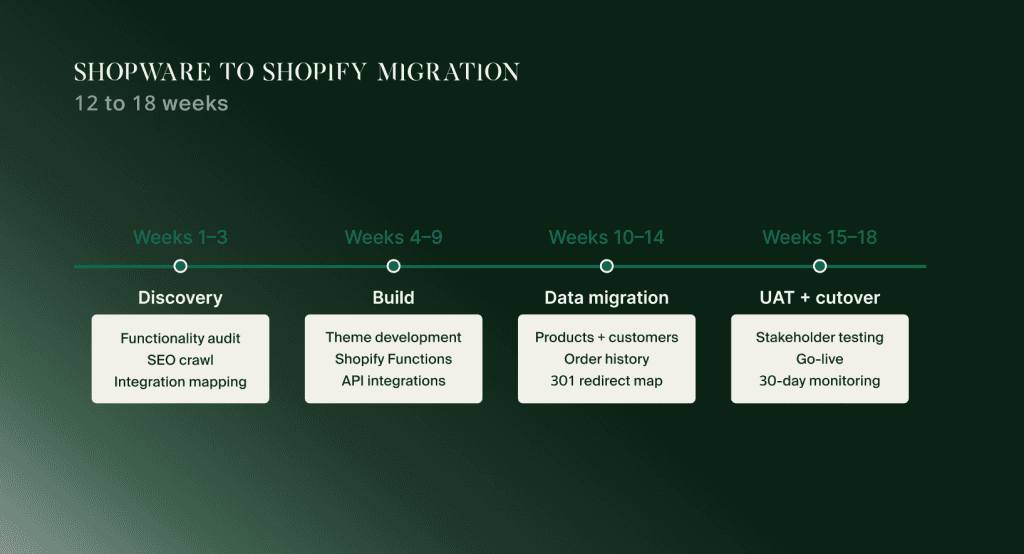 Zeitplan von 12 bis 18 Wochen für die Migration von Shopware zu Shopify: Discovery, Build, Datenmigration, UAT, Go-live
