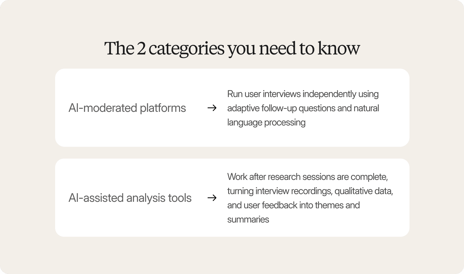 Infographic titled "The 2 categories you need to know" on a beige background, presenting two categories in white cards: AI-moderated platforms — run user interviews independently using adaptive follow-up questions and natural language processing; AI-assisted analysis tools — work after research sessions are complete, turning interview recordings, qualitative data, and user feedback into themes and summaries.