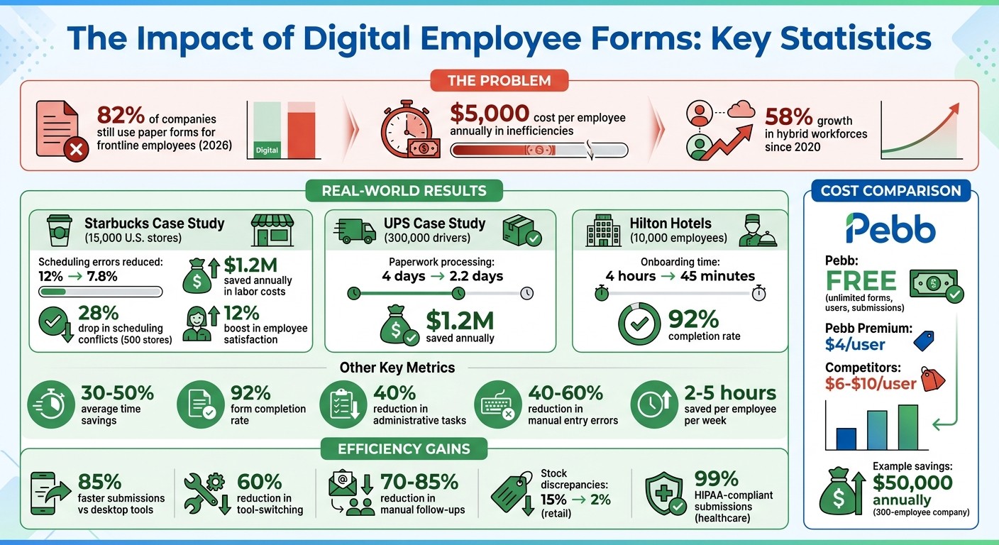 Pebb Employee Forms App ROI and Performance Statistics