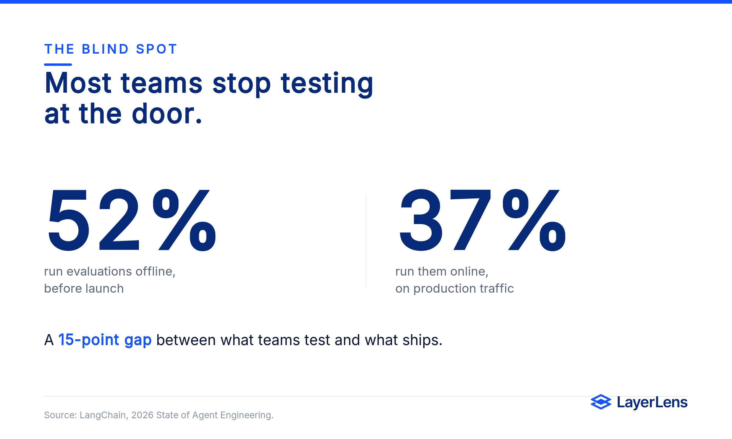 Editorial card: 52 percent of teams test agents offline before launch versus 37 percent on production traffic, a 15-point gap.