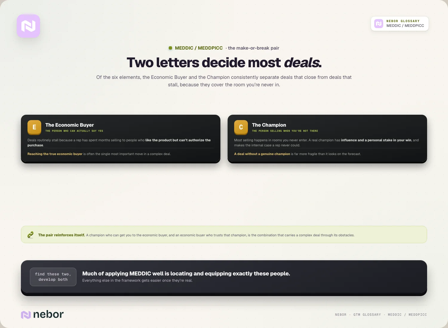 Two letters decide most deals: Of the six elements, the Economic Buyer and the Champion consistently separate deals that close from deals that stall, because they…