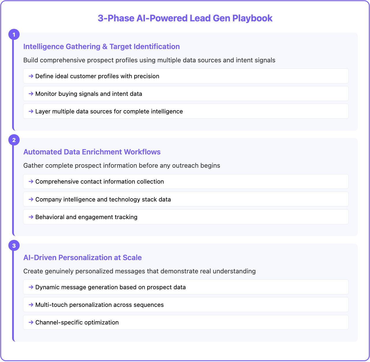 Lead gen playbooks 2025