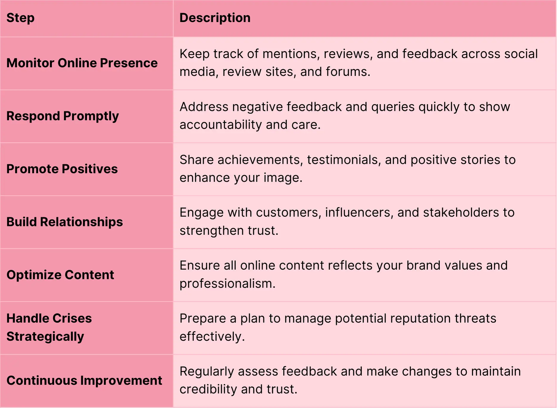 Table of 7 Key Steps to Manage Your Reputation