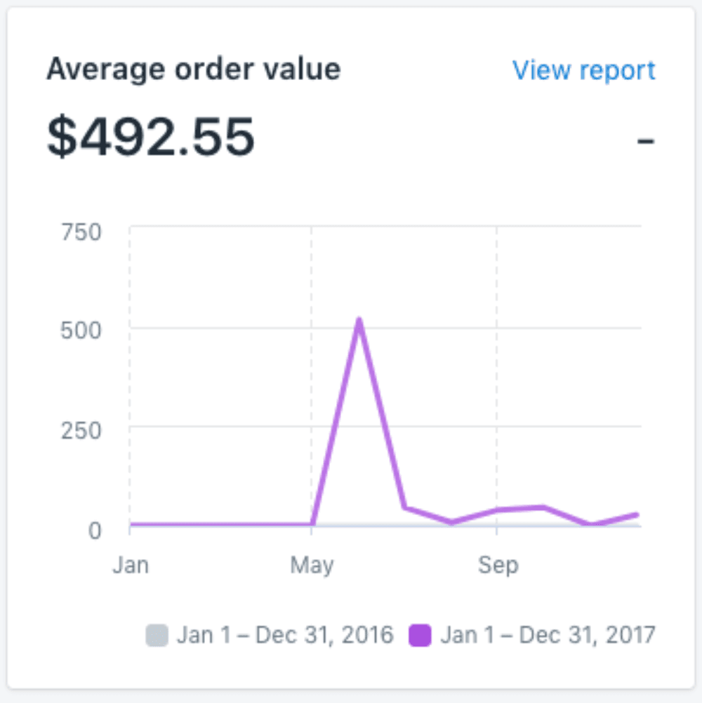 A chart displaying the average order value (AOV) of $492.55, comparing data from Jan 1 - Dec 31, 2016 (grey) and Jan 1 - Dec 31, 2017 (purple) with a noticeable spike around May and a gradual decline afterward.