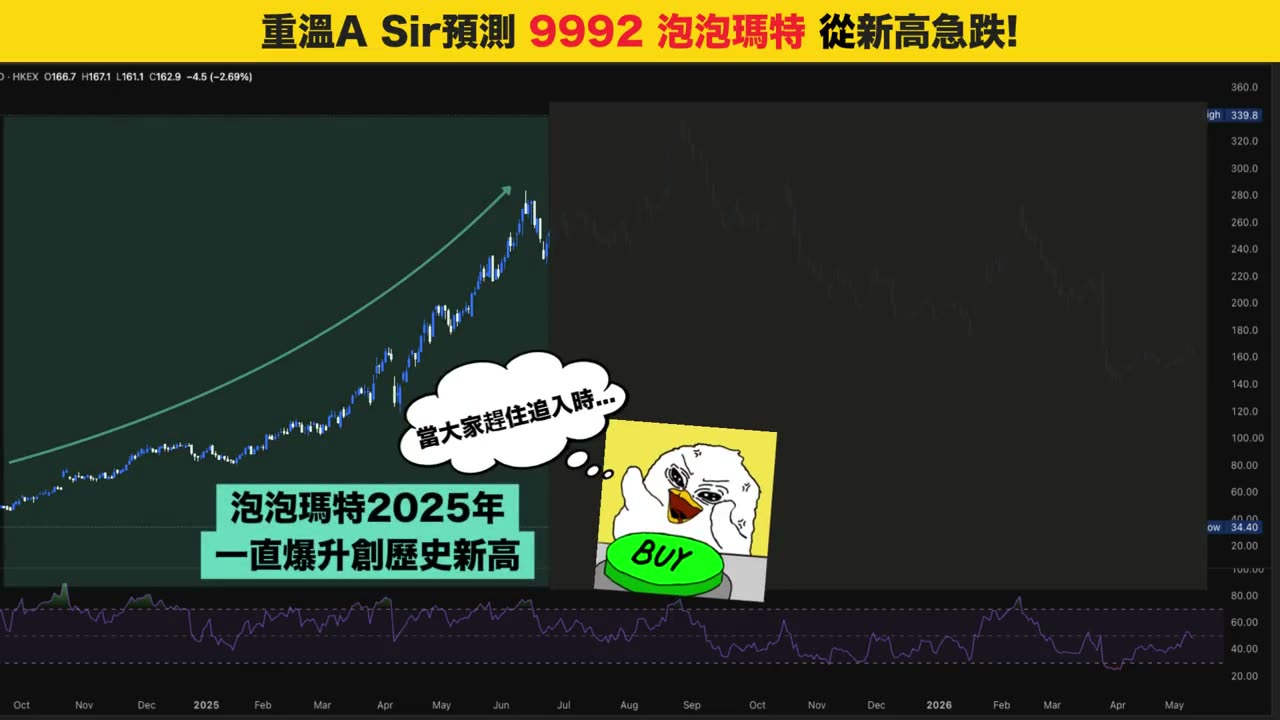 A Sir 預測泡泡瑪特 9992 從新高急跌