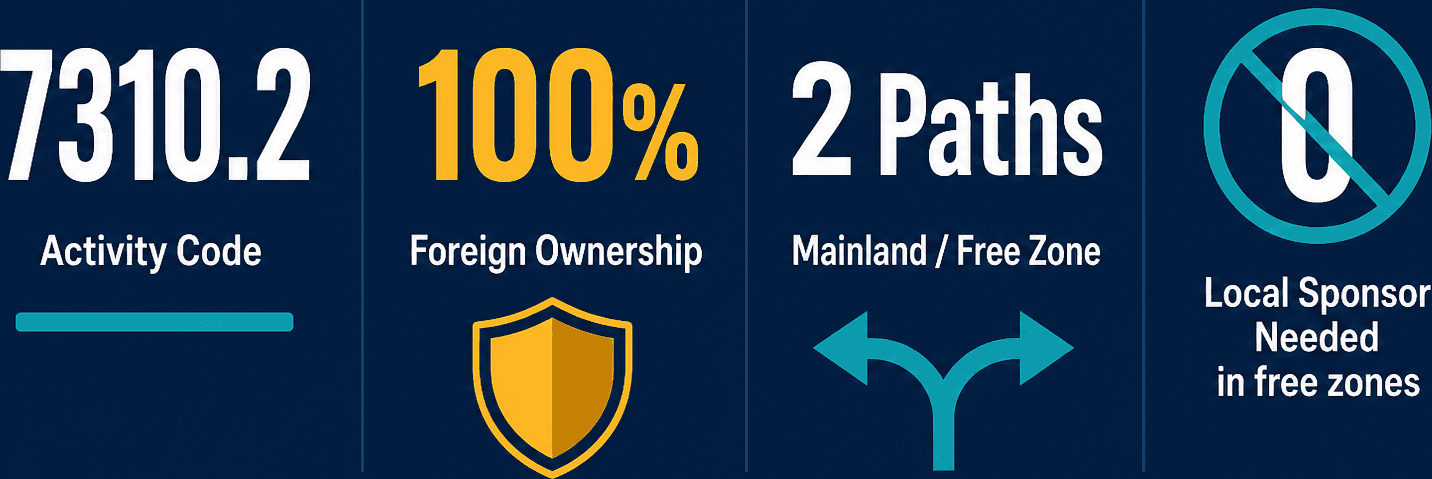 Infographic: Digital media management Business License in Dubai: Cost and Requirements