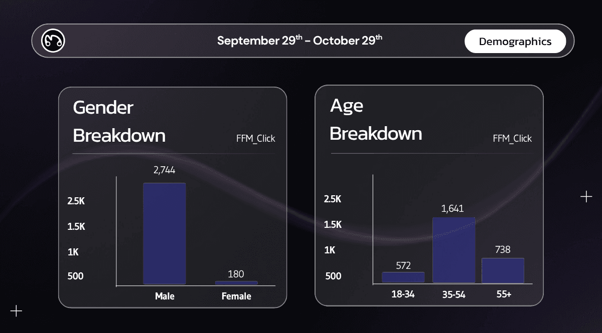 Demographic data for Miyuki's campaign audience, displaying age and gender breakdown of users who clicked the ad.